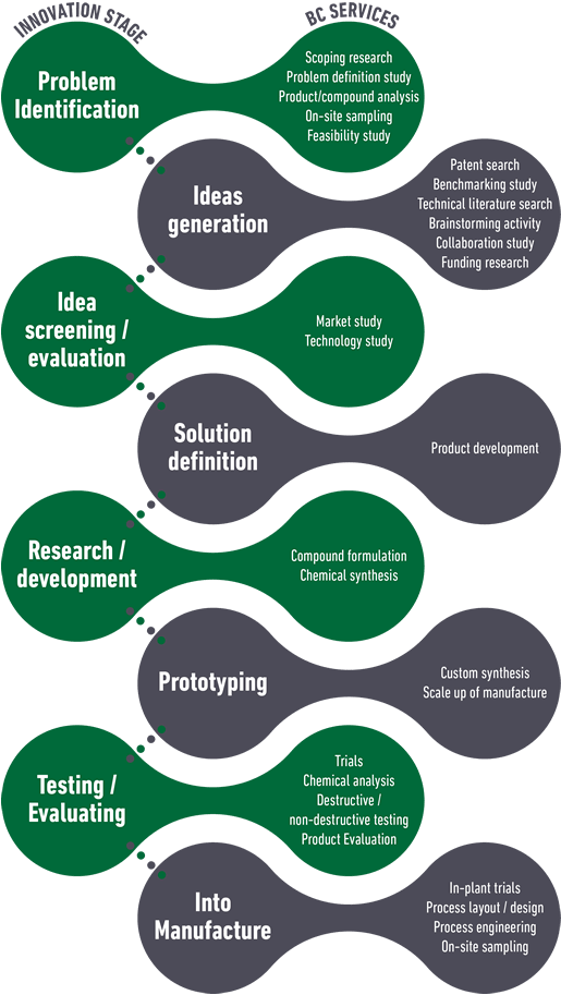 The BC Innovation Chain